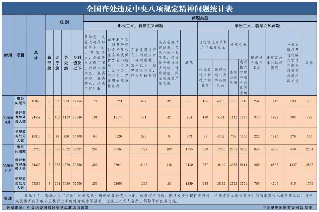 4��ȫ���鴦Υ������������������18845��