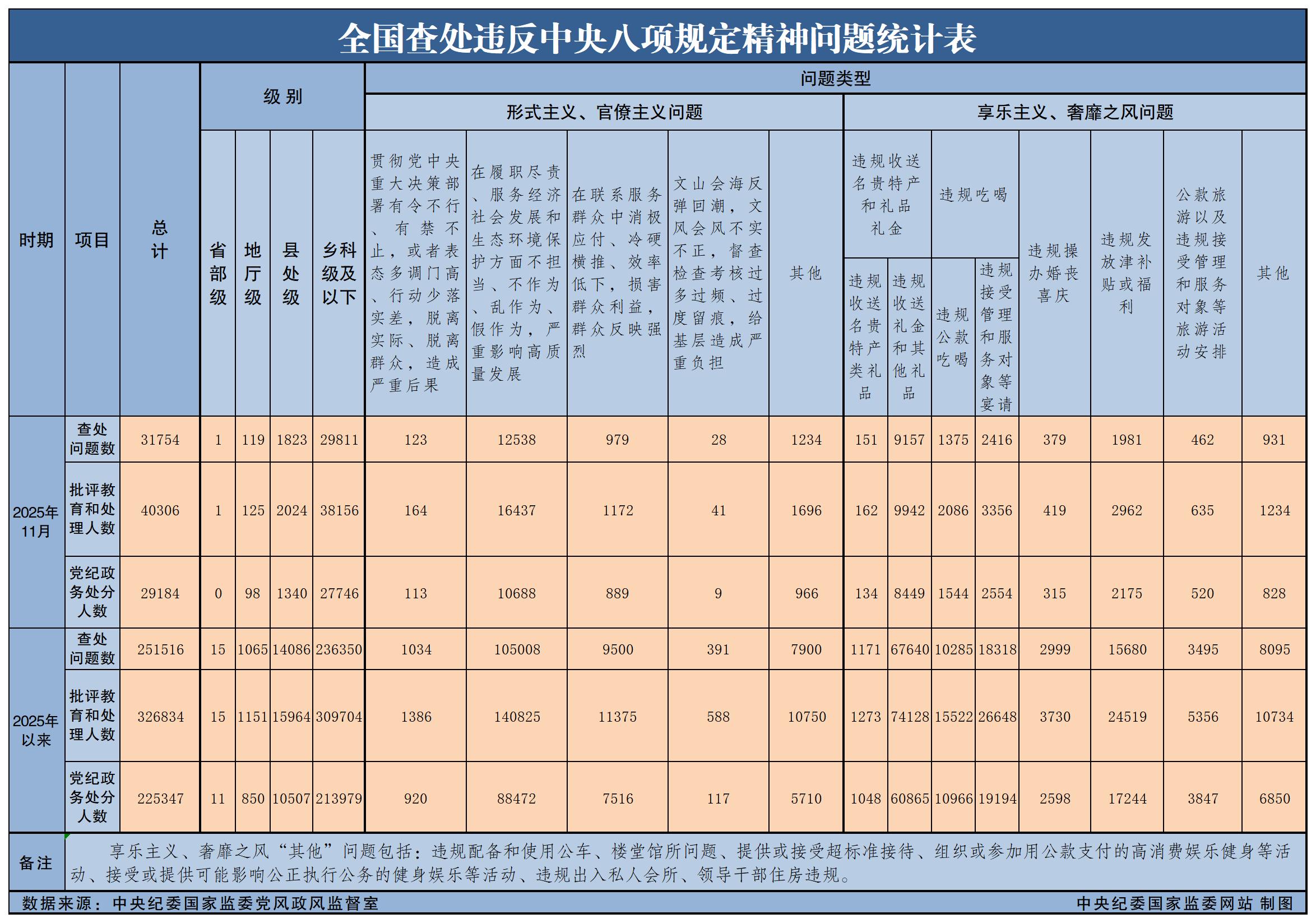 2025��11��ȫ���鴦Υ������������������31754��